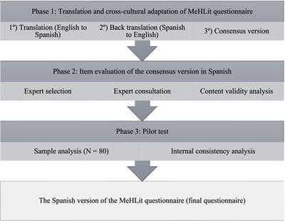 Psychometric properties of the Spanish version of the media health literacy questionnaire (MeHLit-SV)